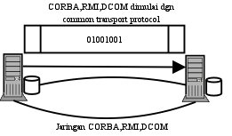 corba