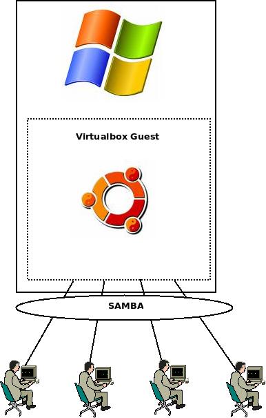 virtual ubuntu with samba